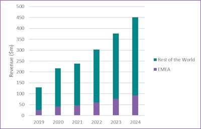 EMEA = Europe, Middle East, and Africa. Source: Ultrasound Equipment -- World Market Report, 2020, Signify Research.