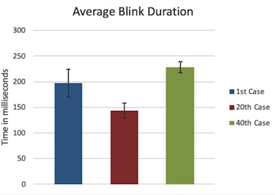 Average blink duration increased significantly between the 20th and 40th cases. All images courtesy of Dr. Dorina Roy.
