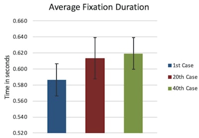 Average fixation duration rose between the first, 20th, and 40th cases.