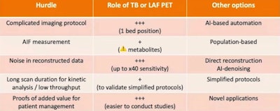 Table shows hurdles facing dynamic PET and role of total-body (TB) or long-axial field-of-view (LAF) PET. All images courtesy of Prof. Irène Buvat, Curie Institute, INSERM.