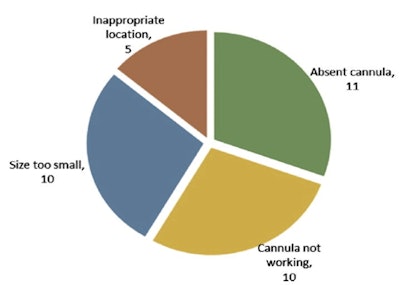 The rationale for inappropriate intravenous access (totals up to over 32, as multiple reasons were recorded for some patients).