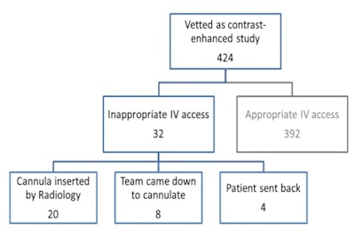 Outcomes in cases of absent or inappropriate intravenous access. In most cases, radiology staff inserted a cannula. All figures courtesy of Dr. Liisa Chang.