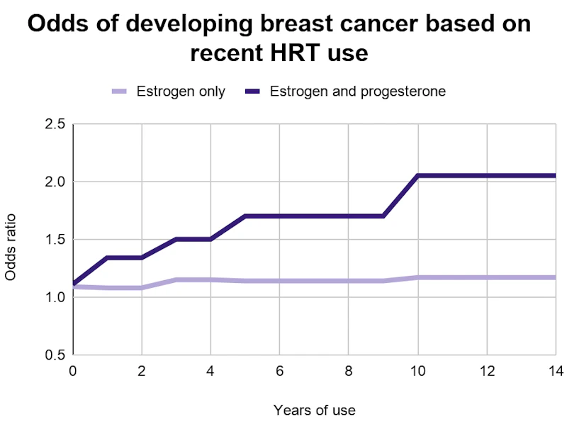 Hrt Risks Diagarm U.K. research team shines a light on risks of HRT | AuntMinnieEurope