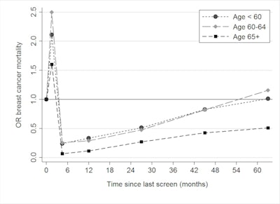 The duration of the benefit of attending screening appears to be greater in older women (OR = odds ratio). All figures courtesy of Prof. Stephen Duffy and the BJC.