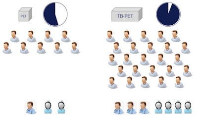 The curse of dimensionality means organizational changes for higher patient throughput.