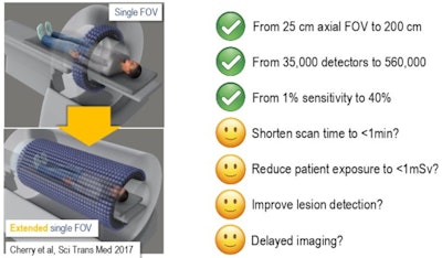 Extended field-of-view systems increase sensitivity 40-fold for same injected activity.