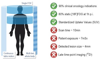 Traditional PET systems have limited range and sensitivity, and high dose exposure. FOV = field-of-view. All images courtesy of Prof. Thomas Beyer, PhD, MBA.