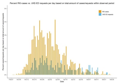 Relative demand or thoracic imaging of outpatients per day and relative number of SARS-CoV-2 infections per day displayed as the percentage of the total number of requests for imaging (n = 551) and reported cases (n = 5,053) during the study period. RKI = Robert Koch Institute, a German federal government agency and research institute responsible for disease control and prevention. UKE = Universitätsklinikum Hamburg-Eppendorf.