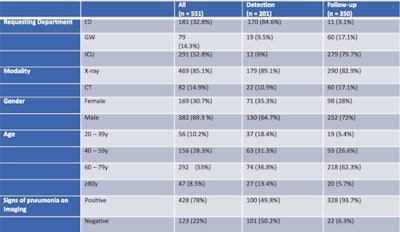 Breakdown of chest imaging exams carried out in suspected or proven cases of COVID-19. ED = emergency department, GW = general wards, ICU = intensive care unit. All figures courtesy of RSNA 2020 and Dr. Jin Yamamura.
