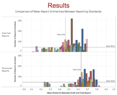 Bar charts comparing mean report similarities between reporting standards. Each bar represents one distinct medical student. Figure courtesy of RSNA 2020 and Dr. Jan Vosshenrich.