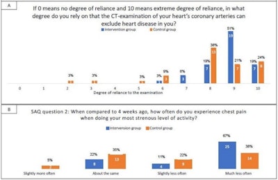 A: Distribution of responses to a specific question on patients' reliance on CT exam. B: Responses of patients who experienced chest pain in the intervention group and control group after follow-up. Percentages within groups and the corresponding number of recipients are shown in each bar. Image courtesy of Isabel Krohn.
