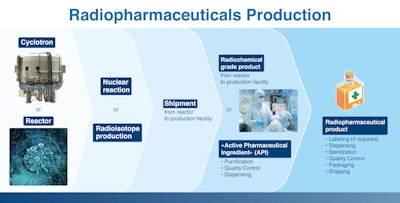 Nuclear medicine relies on a complex supply chain with different operators seamlessly connecting to one another.