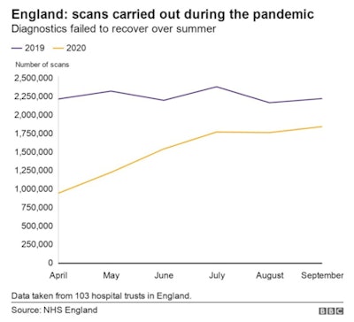 graph of missed scans in England