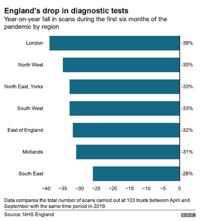 table of missed scans in England