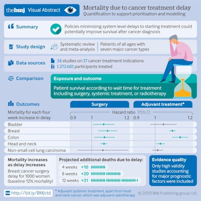 Graphic shows the main results of the study. Courtesy of Hanna et al. BMJ open access.