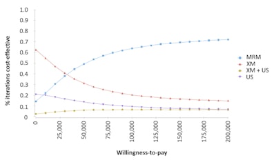 Acceptability curve for several levels of WTP. With increasing WTP to more than $51,625 per QALY, MRM is the cost-effective option in the majority of iterations of probabilistic sensitivity analysis. Image courtesy of Dr. Clemens Kaiser et al. Originally published in the European Journal of Radiology.