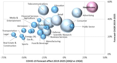 COVID-19 forecast effect on AI software industries