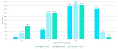 Percentage of images scored as perfect, good, moderate, and inadequate by Volpara PGMI for original views, repeat views, and accepted views
