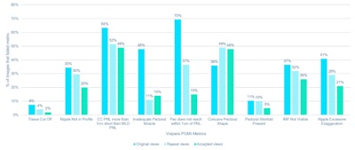 Percentage of mediolateral and craniocaudal images that failed component metrics of Volpara PGMI software