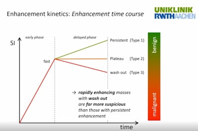 Strong washout in benign-looking lesions with fast enhancement is indicative of high-grade cancer.