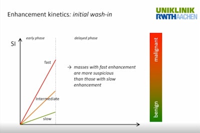 Fast enhancement is indicative of cancer in masses.
