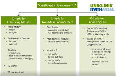 The main criteria and points to remember about breast lesion enhancement. All figures courtesy of Prof. Dr. Christiane Kuhl.