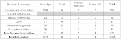 Volume of information received by each radiologist between 1 March and 20 April 2020. Each input was classified according to the means of communication through which it was shared and the type of information it represented. Courtesy of Bello Martínez et al.
