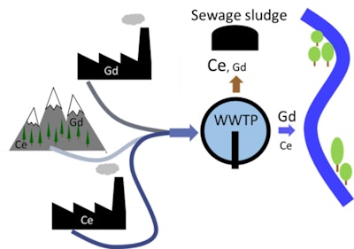 Elements like cerium (Ce) and gadolinium (Gd) enter wastewater treatment plants (WWTPs) via wastewater. A large part of the cerium is separated in the sewage sludge, but almost no gadolinium is retained in the WWTP; it flows into the aquatic environment with the treated wastewater. Figure courtesy of Ralf Kägi, PhD, Eawag.