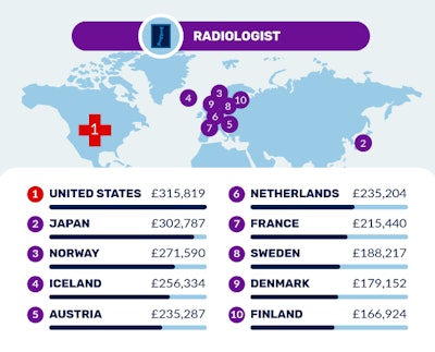 Average salaries of radiologists in the top 10 nations. All figures courtesy of Lenstore.