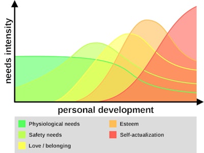 Dynamic hierarchy of needs of Abraham Maslow referring to Krech, D./Crutchfield, R. S./Ballachey, E. L. (1962), Individual in society, Tokyo etc. 1962, S. 77. Image courtesy of Philipp Guttmann. Licensed under CC BY 4.0.