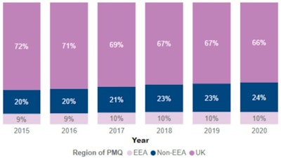 Clinical radiology consultants' region of primary medical qualification (PMQ, a proxy for nationality)
