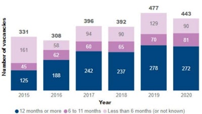 The five-year trend in the number and length of radiologist vacancies in the U.K.