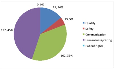 Total number and percentage of negative patient reviews (i.e., the patient was dissatisfied) in the domains 'clinical competencies' (categories: quality and safety of clinical care) and 'relationships' (categories: communication, humaneness/caring, and patient rights). Figure courtesy of the European Journal of Radiology.