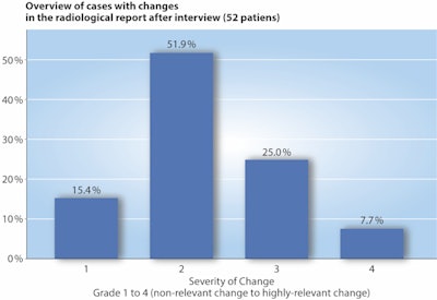 Graph shows overview of cases with changes in the radiological report after interview