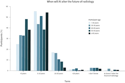 Chart shows when AI is expected to alter the future of radiology, according to the age of the participants. Figures courtesy of Dr. Merel Huisman, PhD, and colleagues, and European Radiology.