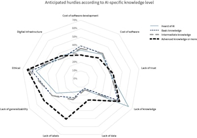 Anticipated hurdles to AI, according to AI-specific knowledge level.