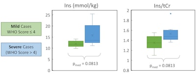 Impact of disease severity on metabolic marker of inflammation. Ins (water references) and Ins/tCr both showed a trend to increase with COVID disease severity. However, note that neither difference was statistically significant for the study cohort. This observation is biologically plausible since Ins reflects neuroinflammation, but it needs to be tested in a larger cohort and/or against matched controls to understand whether it is a real effect or not.