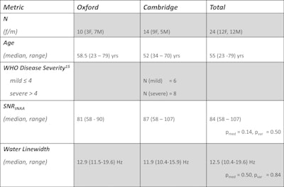 Patient population and spectral quality metrics. Uncorrected p-values for the Wilcoxon rank sum test (pmed) and Brown-Forsythe test (pvar) for equality of variances are reported. Reference 15 = World Health Organization (WHO), COVID-19 Therapeutic Trial Synopsis, 2020. Table and figure courtesy of Carina Graf and colleagues and ISMRM 2021.