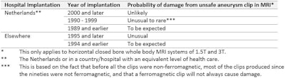 Probability that an unknown type of cerebral aneurysm clip is not safe for MRI, as estimated by the Dutch working group.