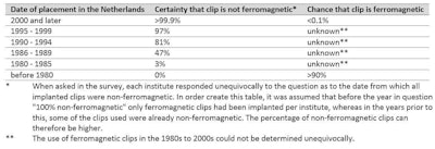 How to determine whether or not a cerebral aneurysm clip is ferromagnetic when the hospital of implantation is unknown in the Netherlands. Tables courtesy of Dr. Mark B.M. Hofman and colleagues and ISMRM.