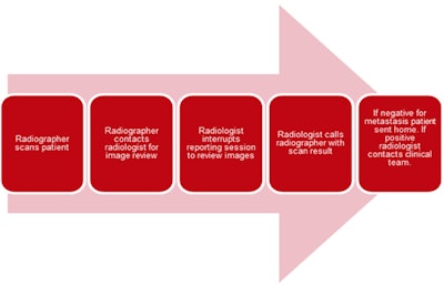 Original patient pathway at Christie Hospital. Courtesy of Alison Kilburn and UKIO 2021.