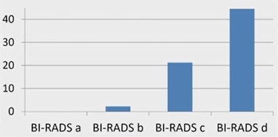 Graph showing mammographically occult cancers, the highest number occurring in dense breasts. Graph courtesy of Heather Mower and colleagues.