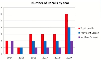 Graph courtesy of Dr. Lucinda Frank and colleagues.