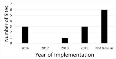 Implementation of EU directive. The responders were asked which year the Swedish law AFS 2016:3 (implementation of the EU directive 2013/35) was implemented. Courtesy of Johan Kihlberg, PhD, and colleagues and European Radiology.
