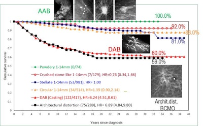 Cumulative 39-year survival of breast cancer cases by imaging biomarkers: 1-14 mm acinar adenocarcinoma of the breast (AAB), all cases of ductal adenocarcinoma of the breast (DAB) and breast cancers of mesenchymal origin (BCMO), diagnosed in Dalarna County, Sweden, 1977-2014. The goal is to move the DAB and BCMO curves upward to save more lives. Graph courtesy of Drs. László Tabár, Amy Ming-Fang Yen, and Tony HH Chen.