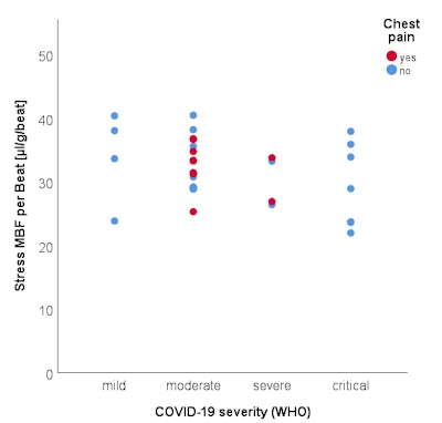 Quantitative MRI parameters by symptoms and COVID-19 severity.