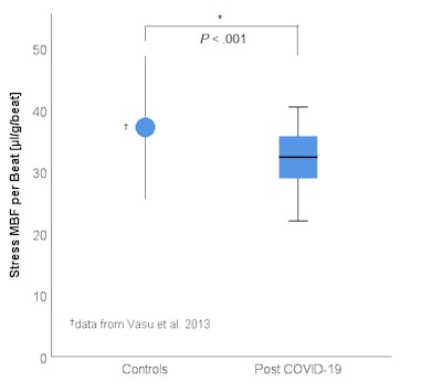 Stress myocardial bloodflow in post-COVID patients compared with healthy controls. (Based on data from Vasu S et al. Two figures courtesy of Dr. Patrick Doeblin, Prof. Dr. Sebastian Kelle, and ESC 2021.