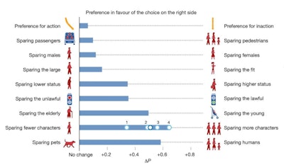 Preferences of 40 million respondents for sparing people and things in a thought experiment about self-driving cars. See linked 2018 Nature paper for full details.