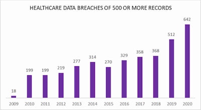 Number of data breaches reported to the U.S. Office for Civil Rights. Courtesy of HIPAA Journal.