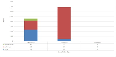 Consultation types. All figures courtesy of Dr. A.J. McKean and colleagues, presented at RANZCR annual congress.